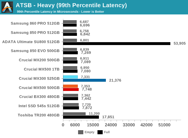 ATSB - Heavy (99th Percentile Latency)