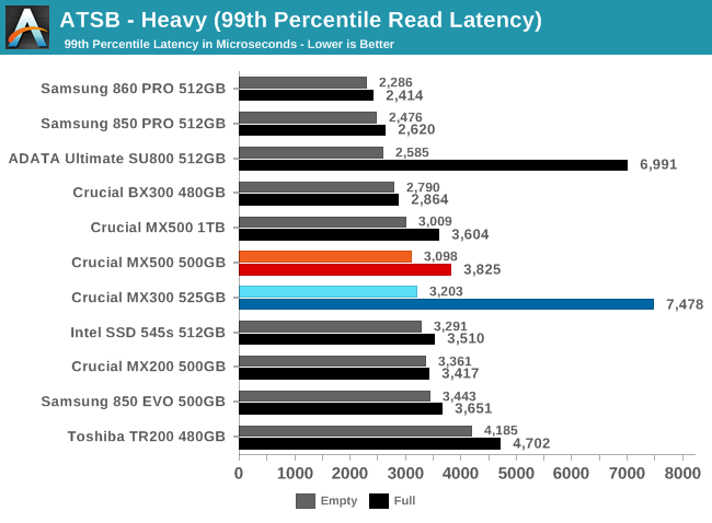 ATSB - Heavy (99th Percentile Read Latency)