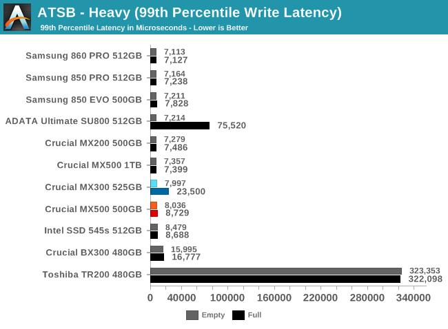 ATSB - Heavy (99th Percentile Write Latency)