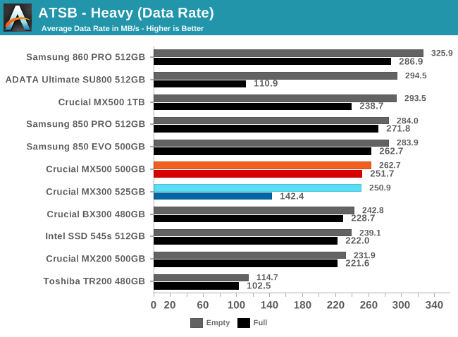 Crucial MX500 SSD Review (500GB) 