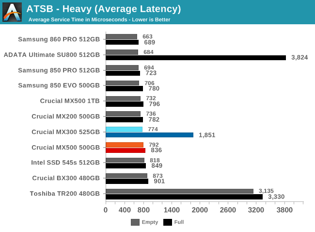 AnandTech Storage Bench - Heavy - The Crucial MX500 500GB SSD Review: A ...