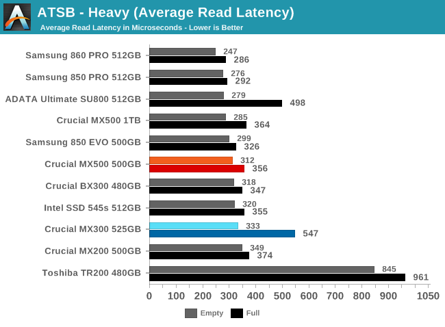 ATSB - Heavy (Average Read Latency)