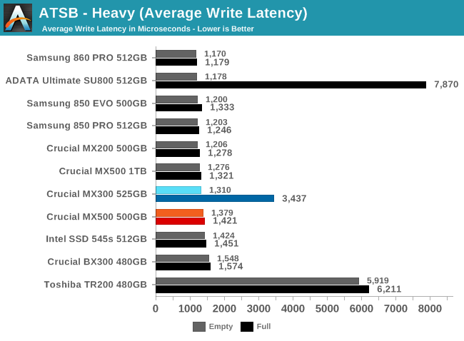 ATSB - Heavy (Average Write Latency)