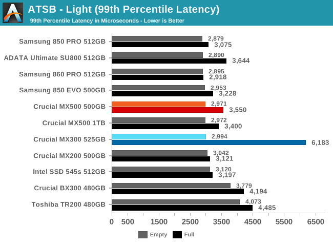 ATSB - Light (99th Percentile Latency)