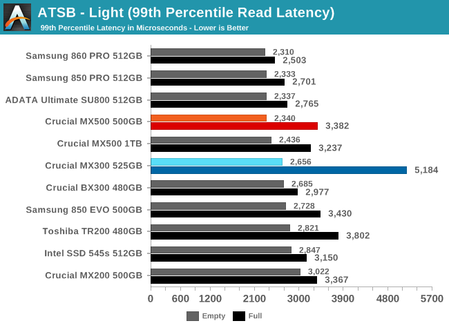 ATSB - Light (99th Percentile Read Latency)