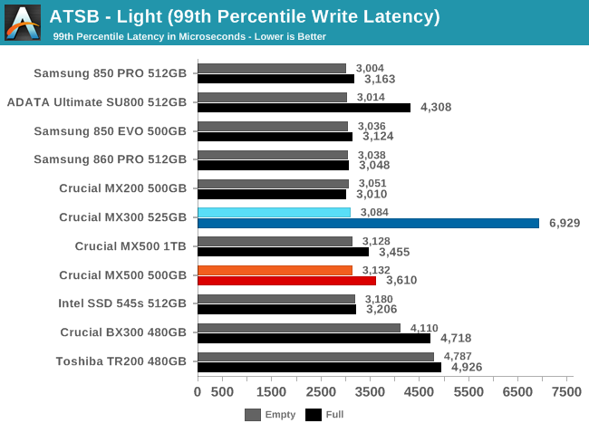 ATSB - Light (99th Percentile Write Latency)