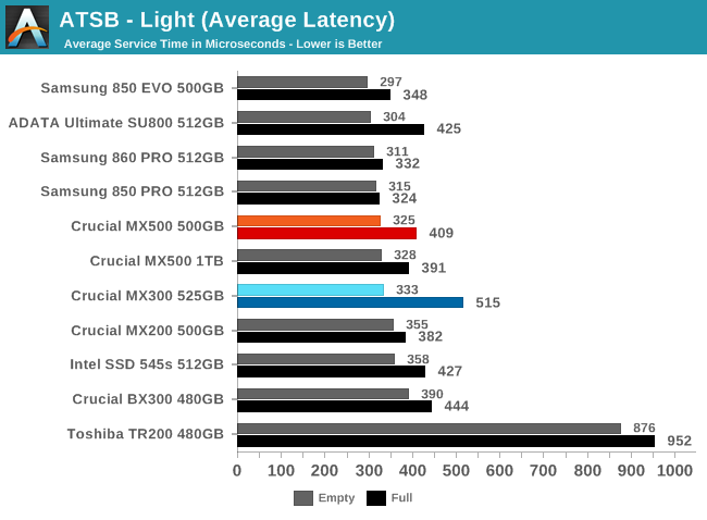 ATSB - Light (Average Latency)