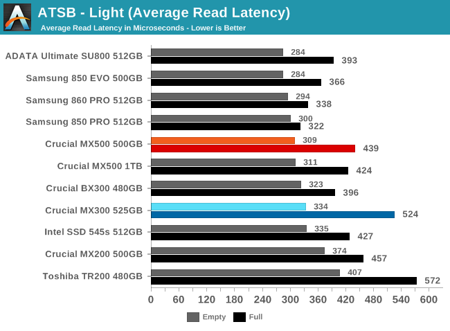 ATSB - Light (Average Read Latency)