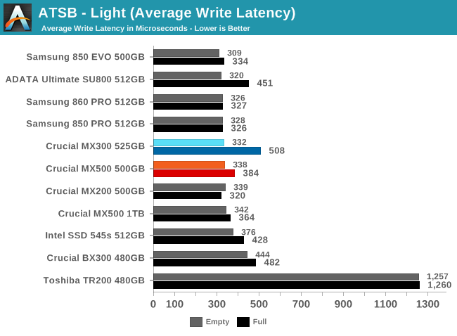 ATSB - Light (Average Write Latency)