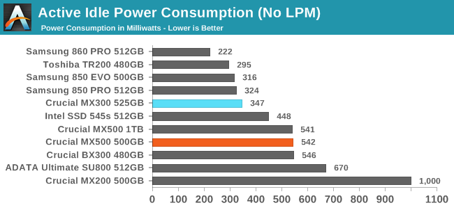 Active Idle Power Consumption (No LPM)