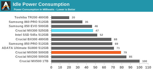 Idle Power Consumption