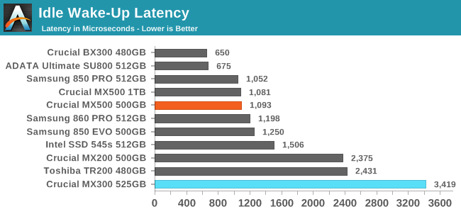 Idle Wake-Up Latency