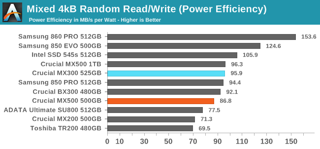 Mixed 4kB Random Read/Write (Power Efficiency)