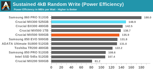 Sustained 4kB Random Write (Power Efficiency)