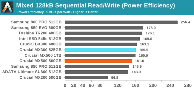 Mixed 128kB Sequential Read/Write (Power Efficiency)