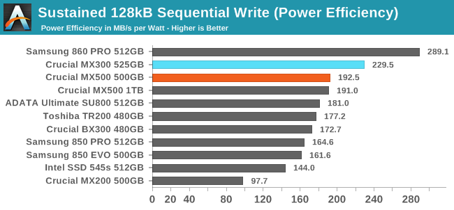 Sustained 128kB Sequential Write (Power Efficiency)