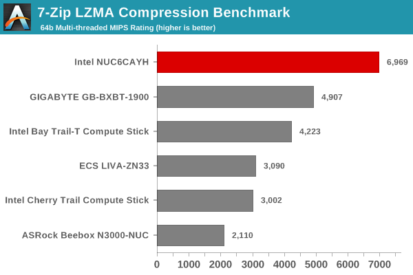 7-Zip LZMA Compression Benchmark