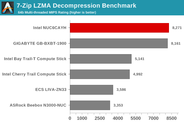 7-Zip LZMA Decompression Benchmark