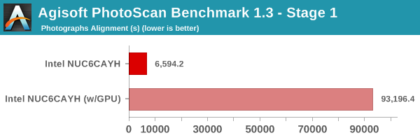 Agisoft PhotoScan Benchmark - Stage 1