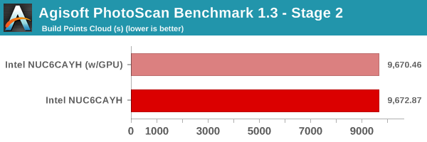 Agisoft PhotoScan Benchmark - Stage 2