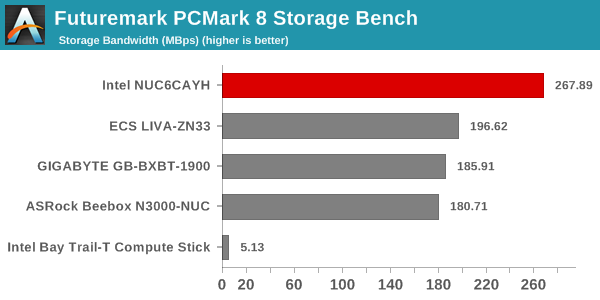 Futuremark PCMark 8 Storage Bench - Bandwidth