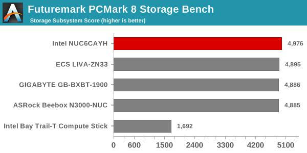 Futuremark PCMark 8 Storage Bench - Score