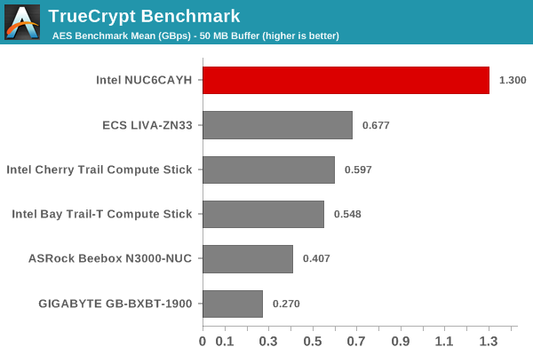 TrueCrypt Benchmark