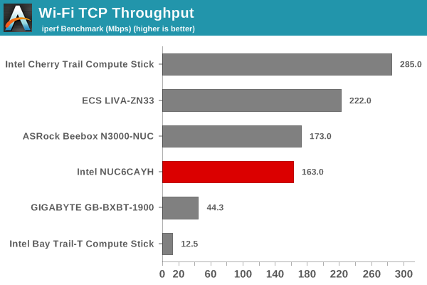 Wi-Fi TCP Throughput