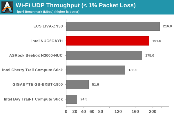 Wi-Fi UDP Throughput (< 1% Packet Loss)