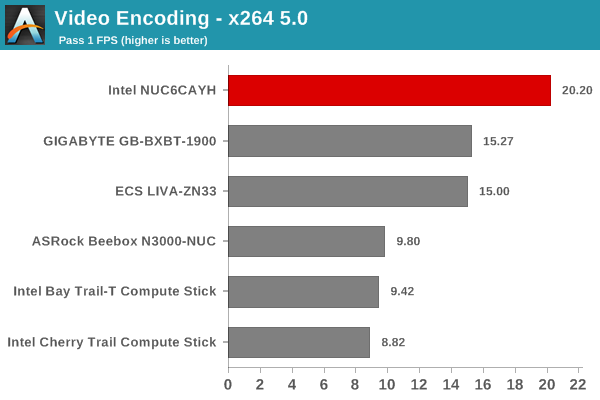 Video Encoding - x264 5.0 - Pass 1