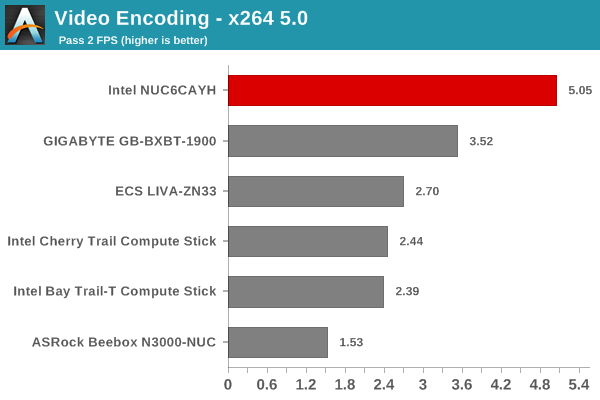 Video Encoding - x264 5.0 - Pass 2