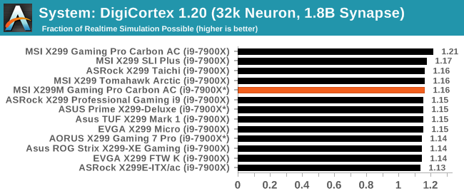 System: DigiCortex 1.20 (32k Neuron, 1.8B Synapse)