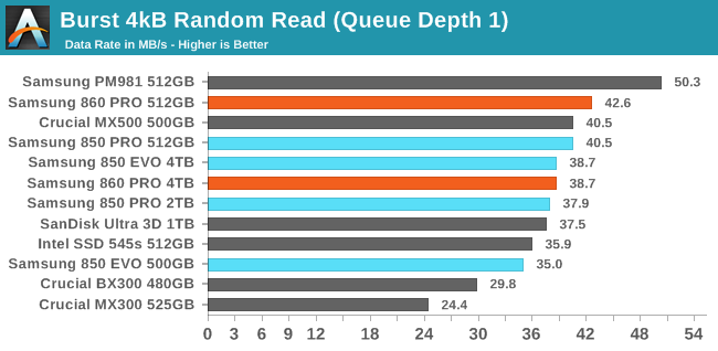 Burst 4kB Random Read (Queue Depth 1)