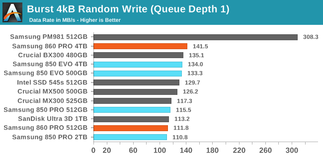 Burst 4kB Random Write (Queue Depth 1)