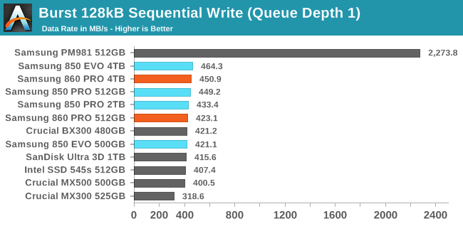 Burst 128kB Sequential Write (Queue Depth 1)