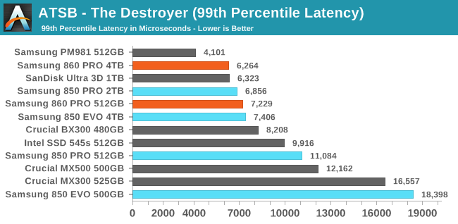 ATSB - The Destroyer (99th Percentile Latency)