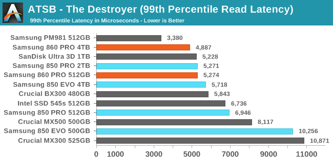 ATSB - The Destroyer (99th Percentile Read Latency)