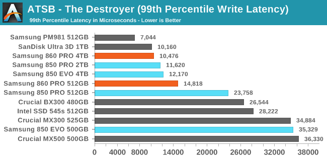 ATSB - The Destroyer (99th Percentile Write Latency)