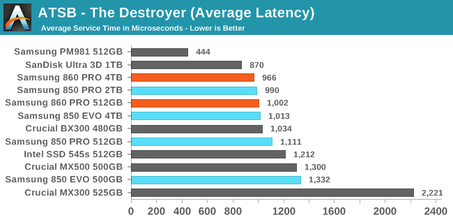 Anandtech Storage Bench The Destroyer The Samsung 860 Pro 512gb And 4tb Ssd Review Replacing A Legend