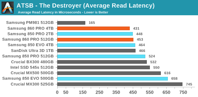 ATSB - The Destroyer (Average Read Latency)