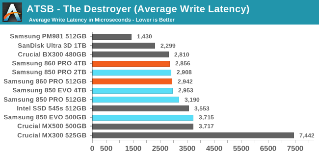 ATSB - The Destroyer (Average Write Latency)