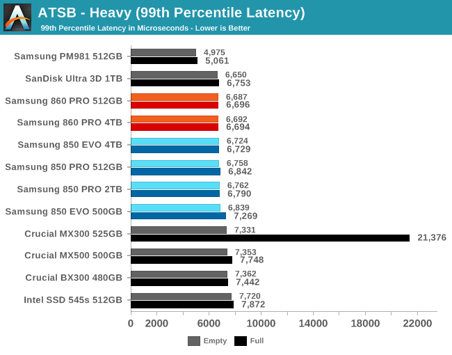 ATSB - Heavy (99th Percentile Latency)