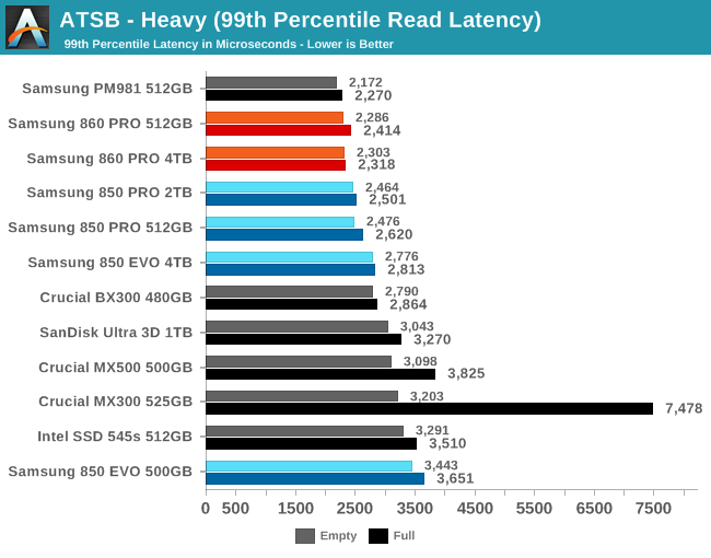 ATSB - Heavy (99th Percentile Read Latency)