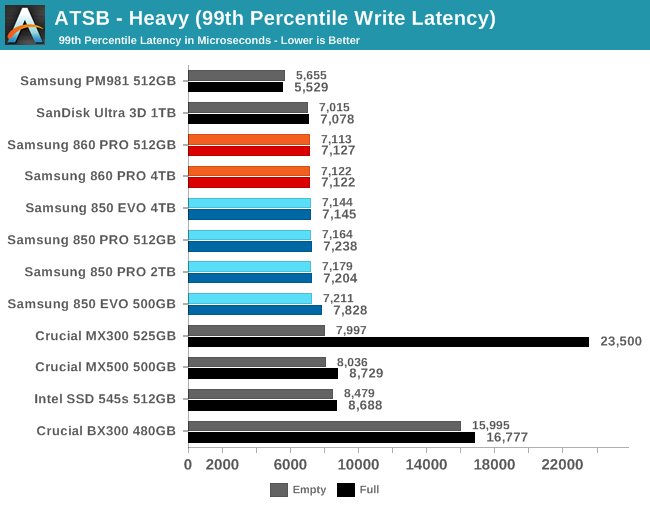 ATSB - Heavy (99th Percentile Write Latency)