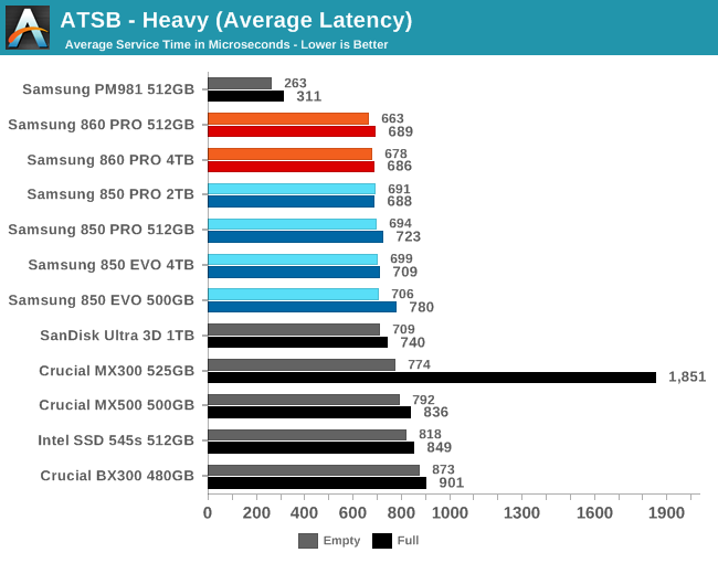 ATSB - Heavy (Average Latency)