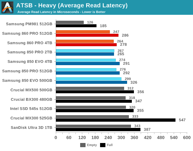 ATSB - Heavy (Average Read Latency)