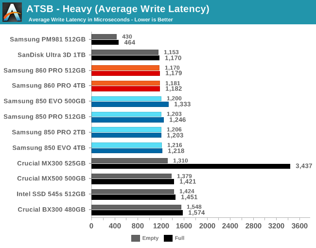 ATSB - Heavy (Average Write Latency)