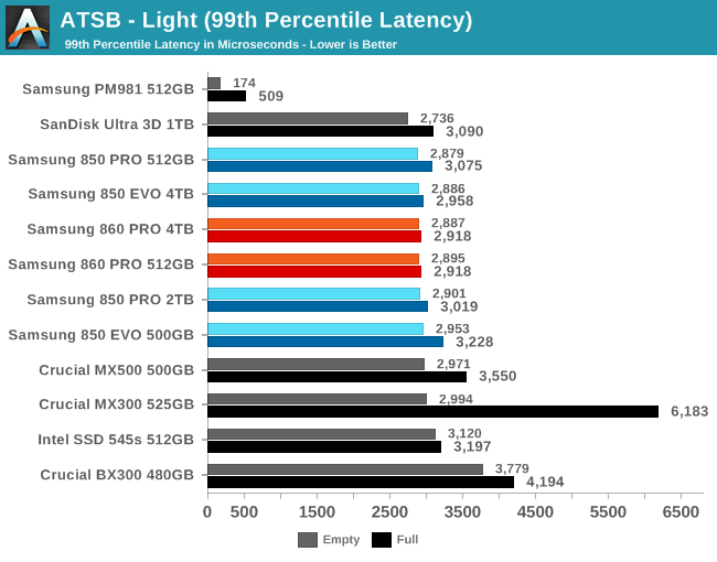 ATSB - Light (99th Percentile Latency)