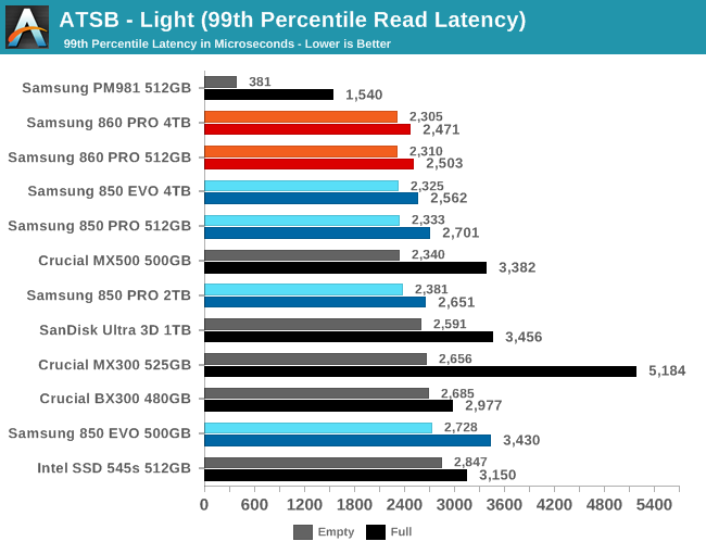 ATSB - Light (99th Percentile Read Latency)