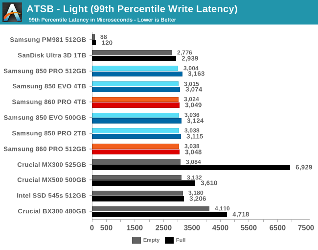 ATSB - Light (99th Percentile Write Latency)